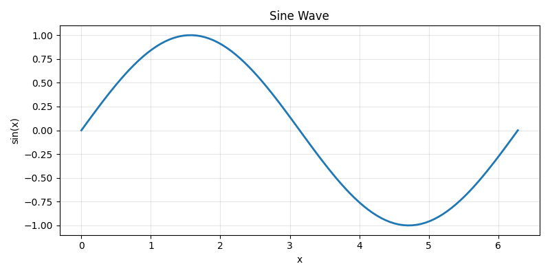 Sine Wave