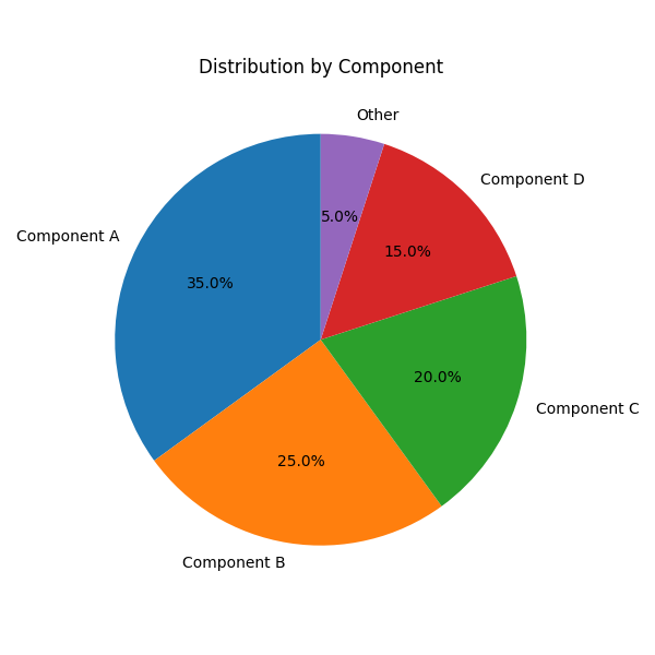 Distribution by Component