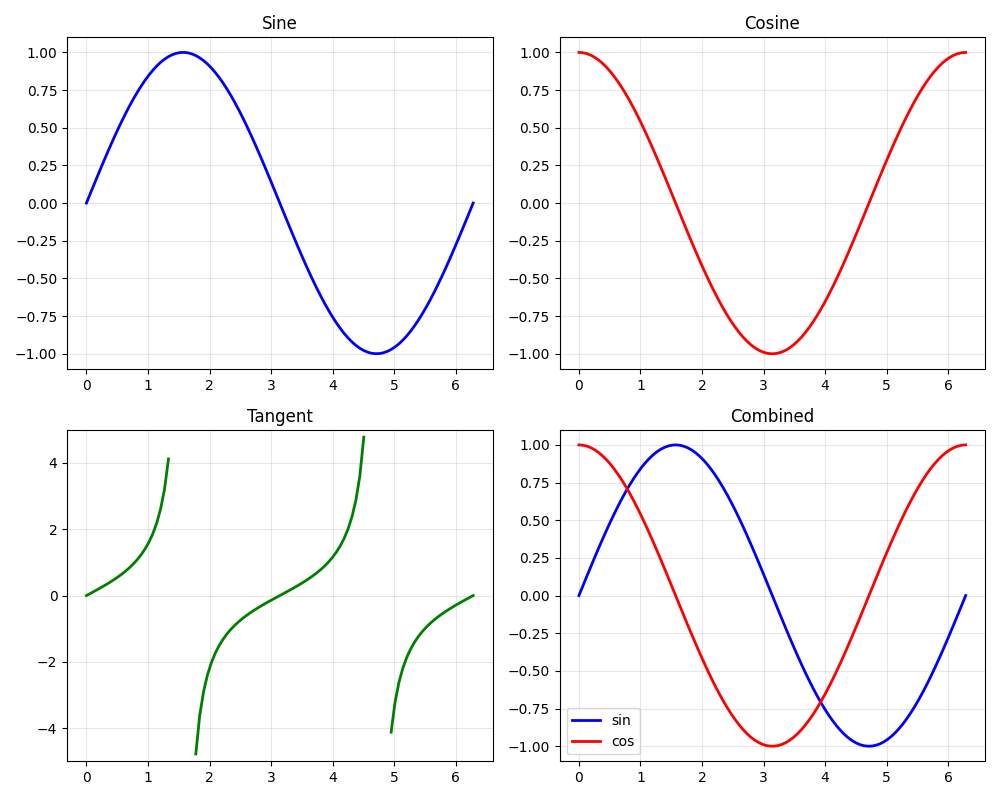 Sine, Cosine, Tangent, Combined