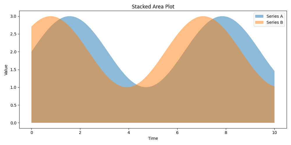 Stacked Area Plot