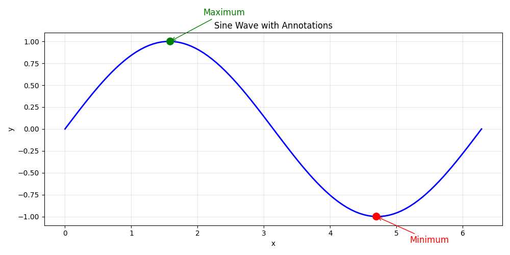Sine Wave with Annotations